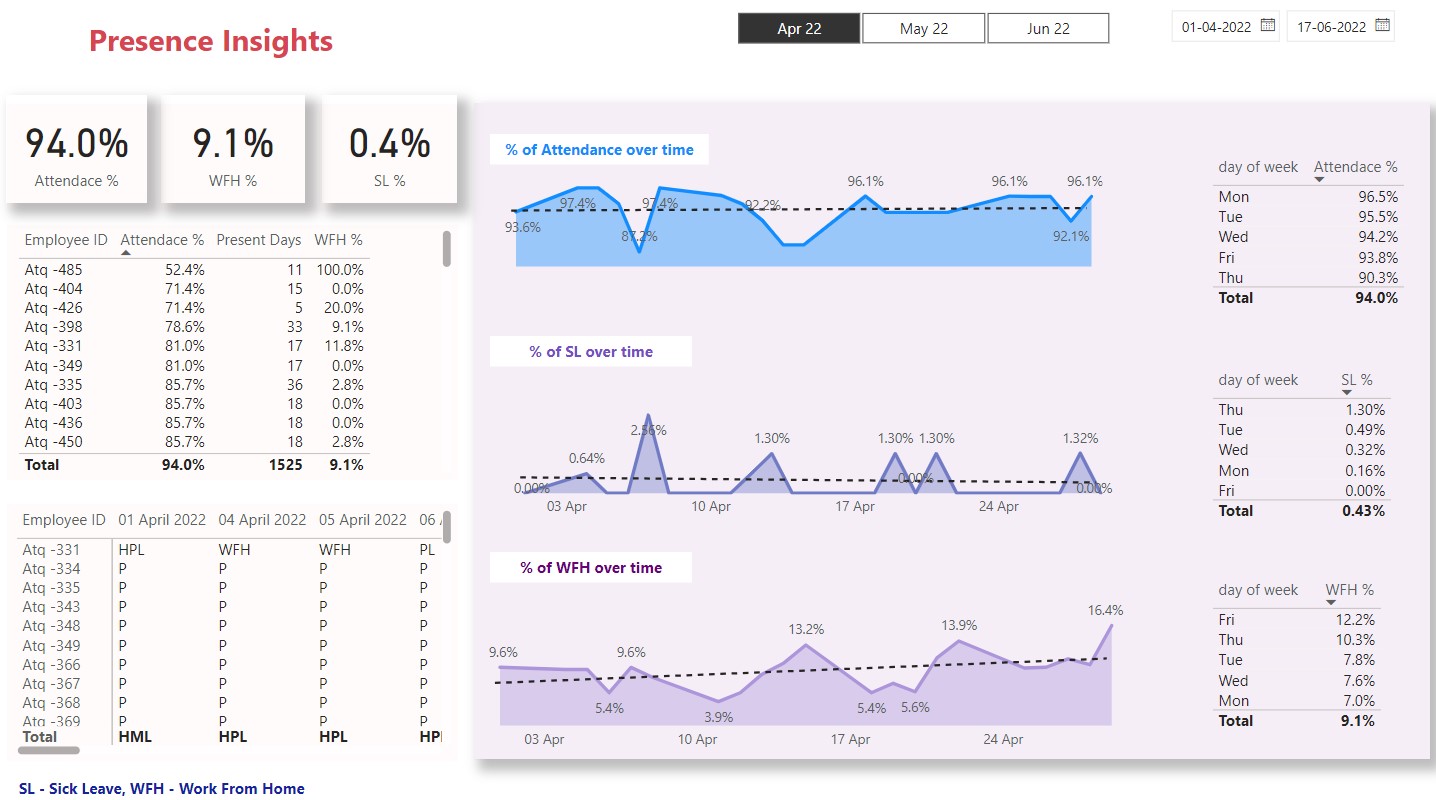 PowerBi Dashboard